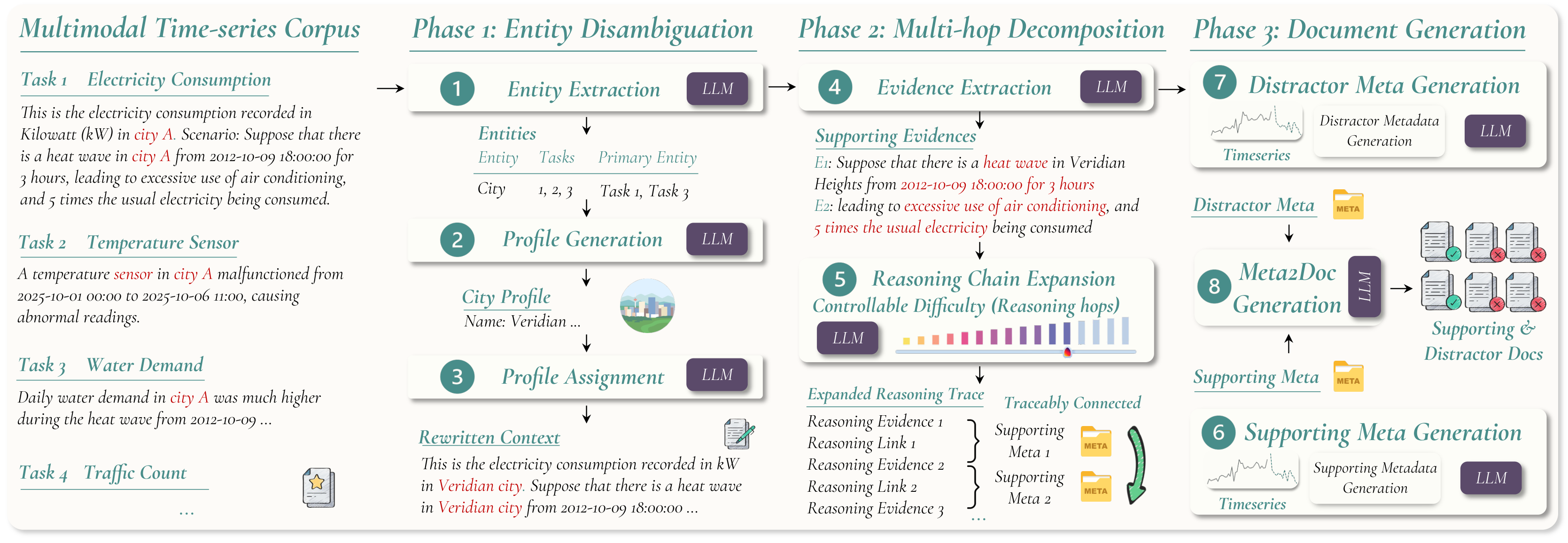 Figure 2. Dr-CiK environment generation pipeline, showing entity disambiguation, multi-hop evidence decomposition, supporting and distractor metadata generation, document generation, and quality control.
