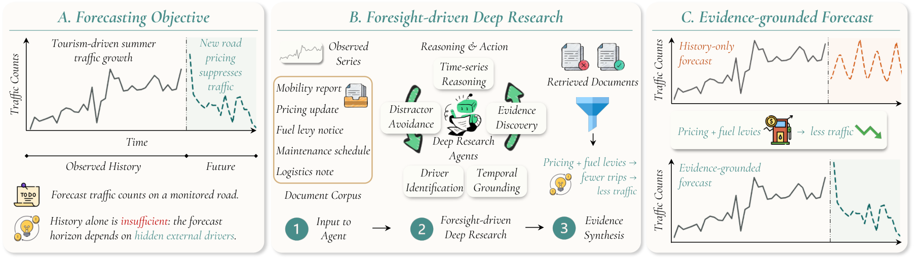 Overview of Context-Aided Forecasting via Deep Research