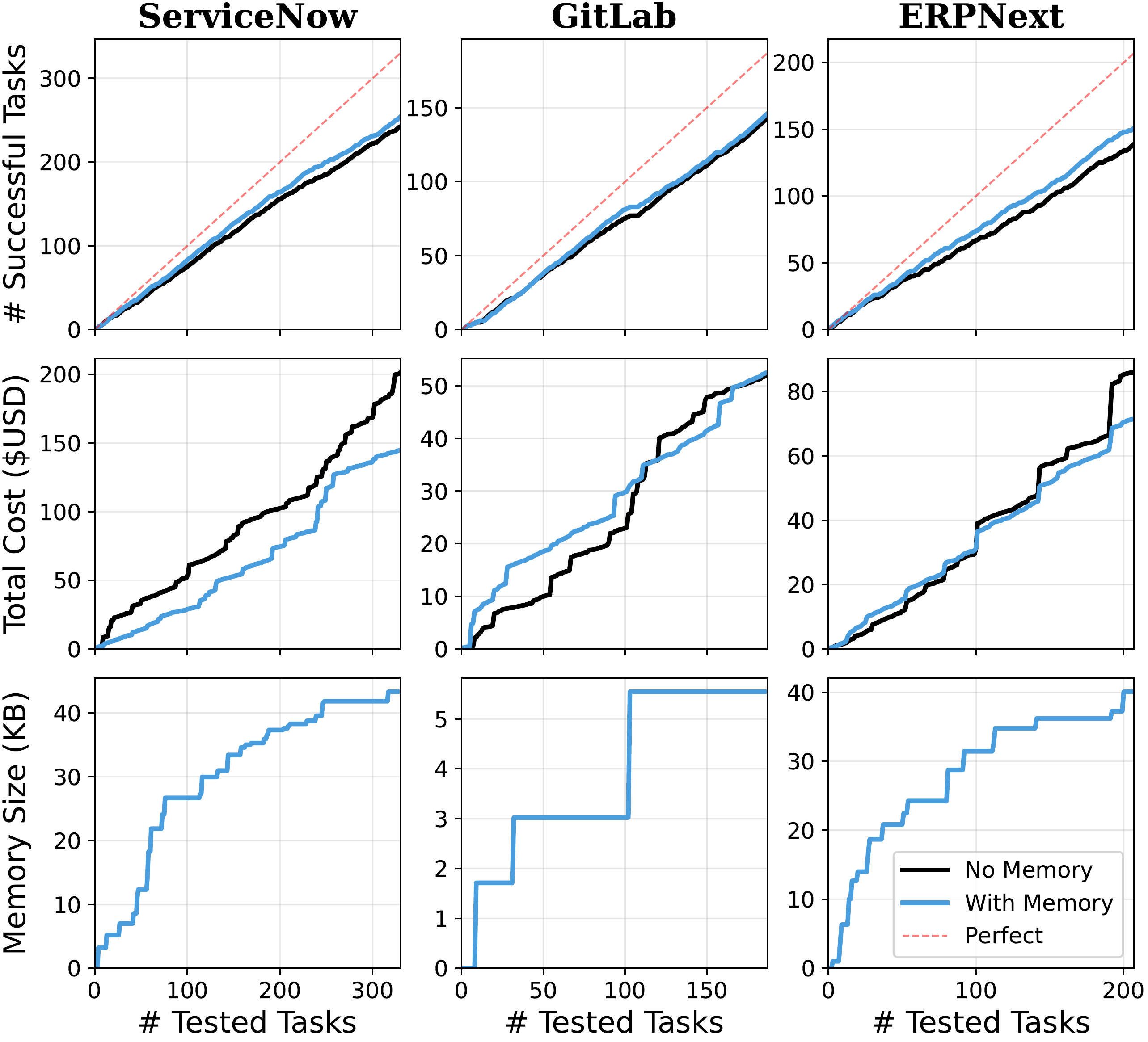 Skills accumulation over sequential tasks