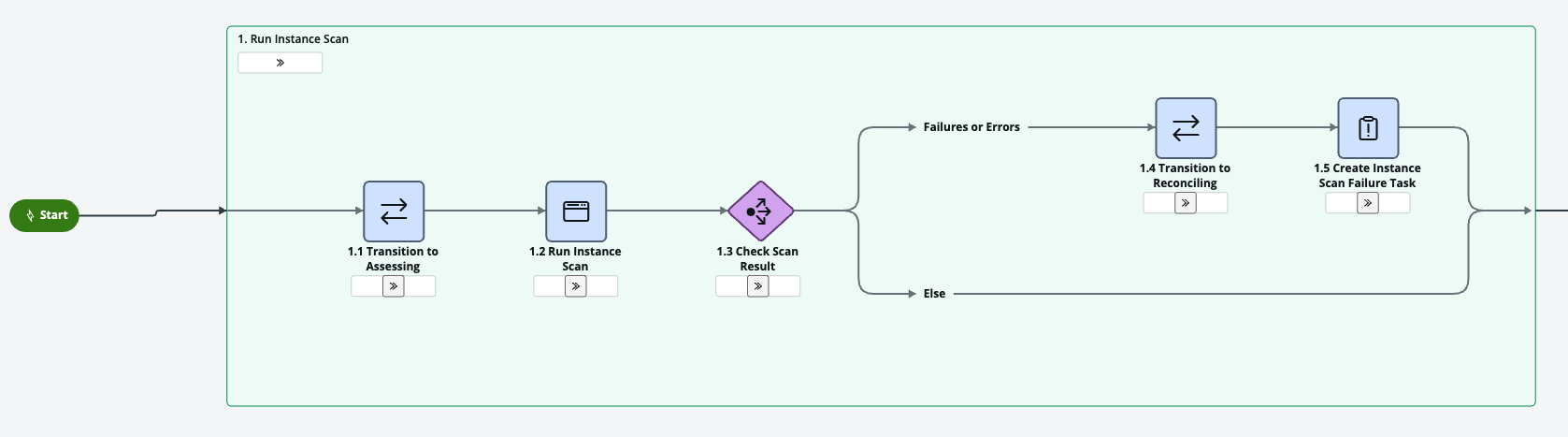 Workflow Studio diagram of the Run Instance Scan stage, branching to a Reconciling task on failure