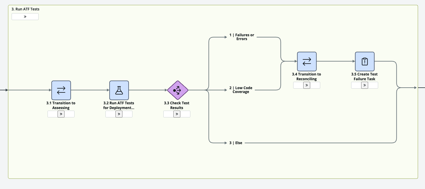 Workflow Studio diagram of the Run ATF Tests stage, with two separate sad paths for failures and low code coverage