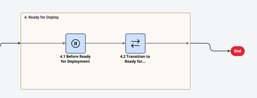 Workflow Studio diagram of the Ready for Deploy stage leading to End